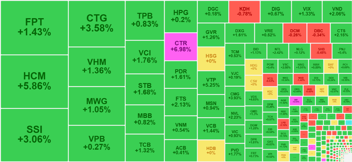 Thanh khoản đang phục hồi ấn tượng và các mã giao dịch lớn nhất thị trường sáng nay đều tăng tốt.