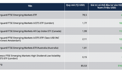 Hàng loạt quỹ tổng quy mô 85 tỷ USD có thể rót vào thị trường Việt Nam 12.500 tỷ đồng nếu được nâng hạng