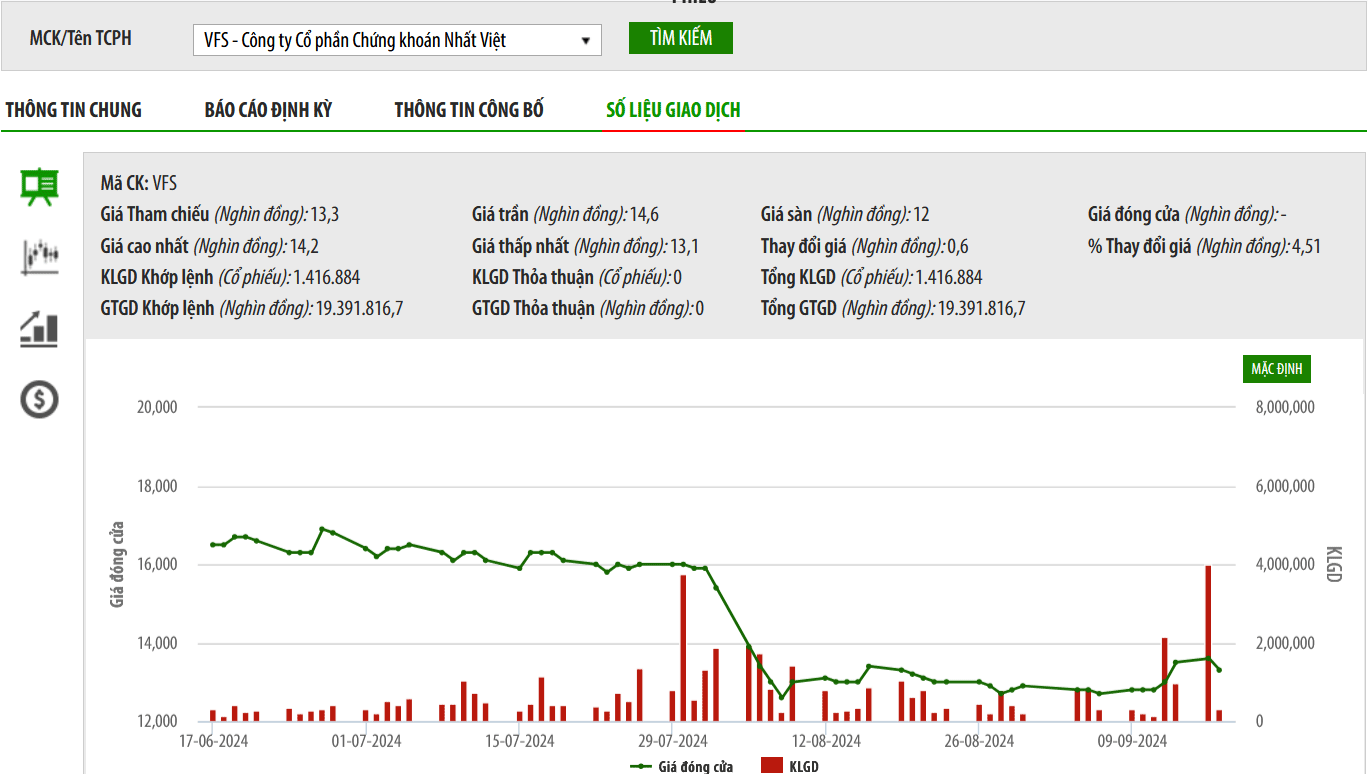 Sơ đồ giá cổ phiếu VFS trên HNX.