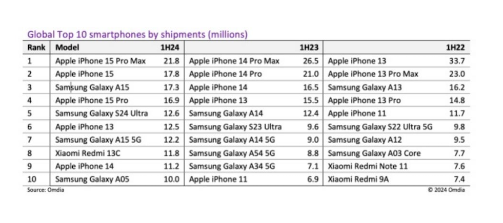 Top 10 mẫu điện thoại th&ocirc;ng minh b&aacute;n chạy nhất thế giới 6 th&aacute;ng đầu năm 2024.