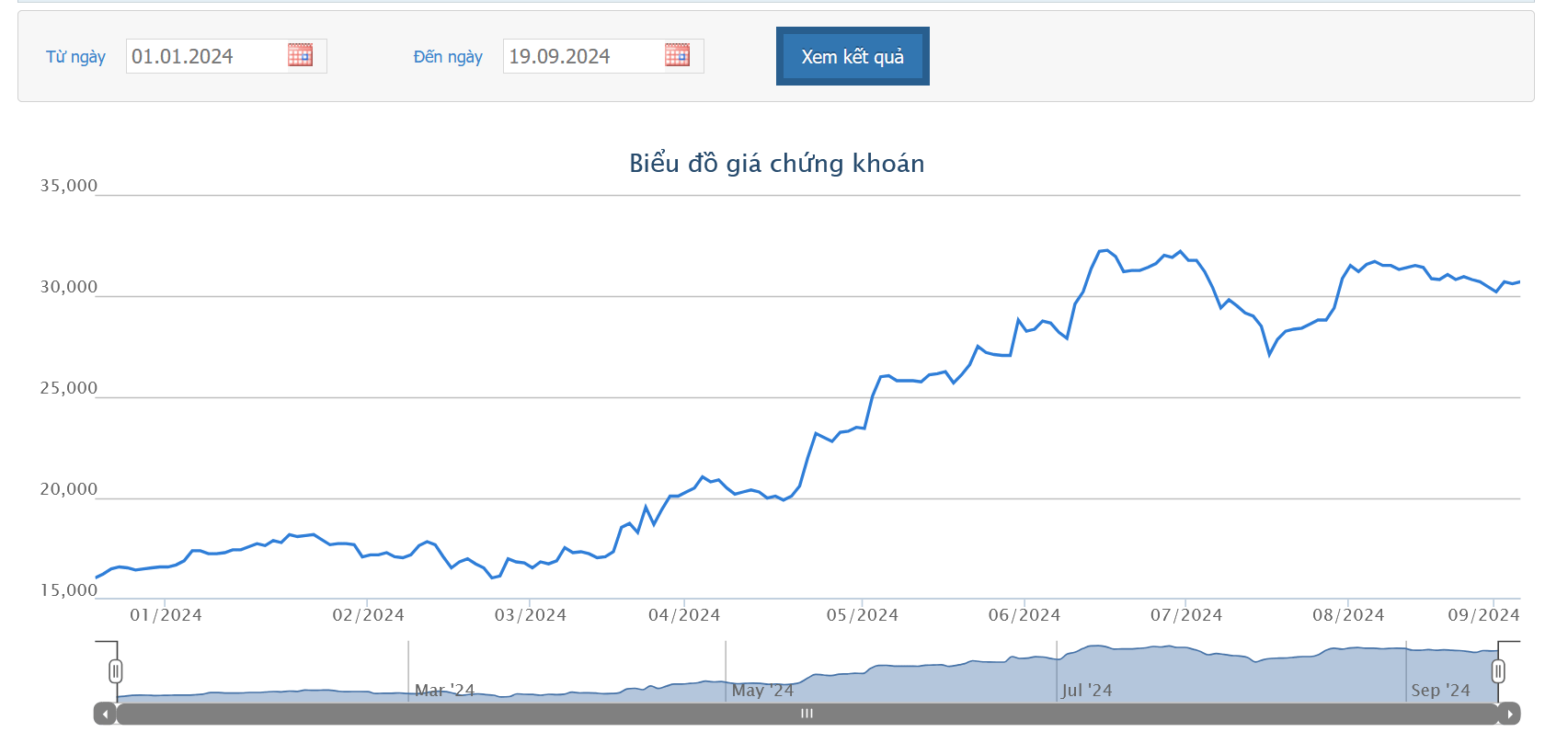 Sơ đồ giá cổ phiếu LPB trên HOSE.