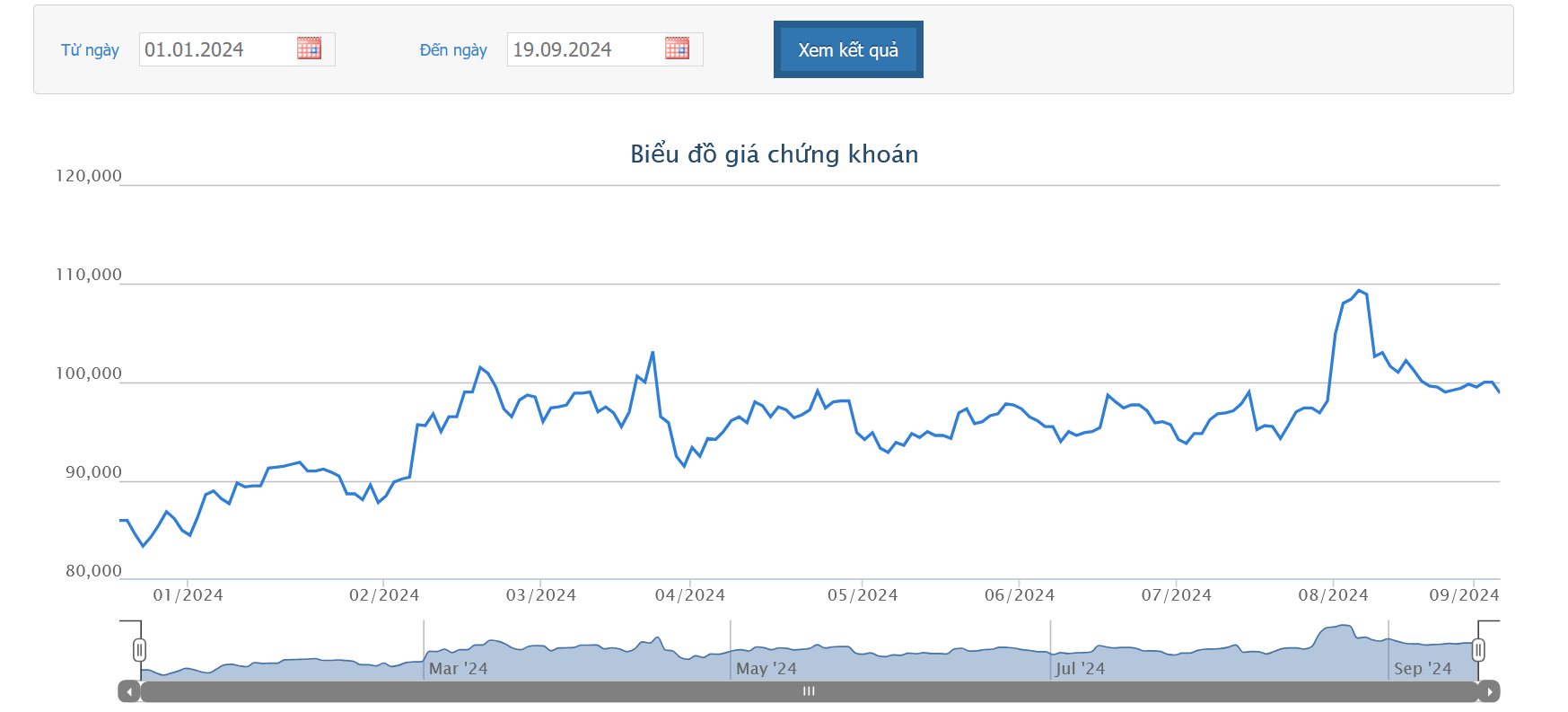 Lãi hơn 1.280 tỷ sau 8 tháng, PNJ chia cổ tức đợt 2 bằng tiền