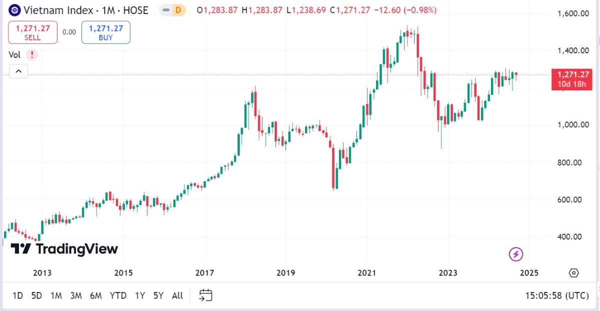 Theo BSC, trong những phiên tới, trong trường hợp tích cực, VN-Index sẽ tích lũy thêm tại ngưỡng 1.265 để lấy đà bật lên