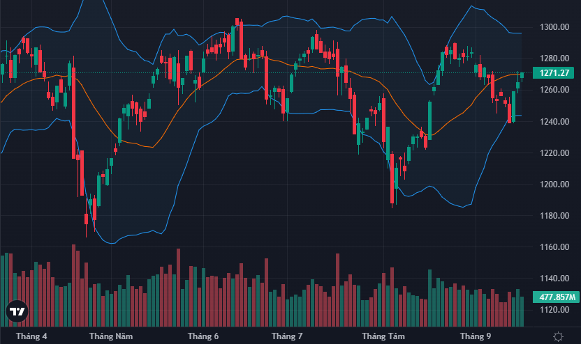 VN-Index tăng tích cực sang phiên thứ 3 liên tiếp.