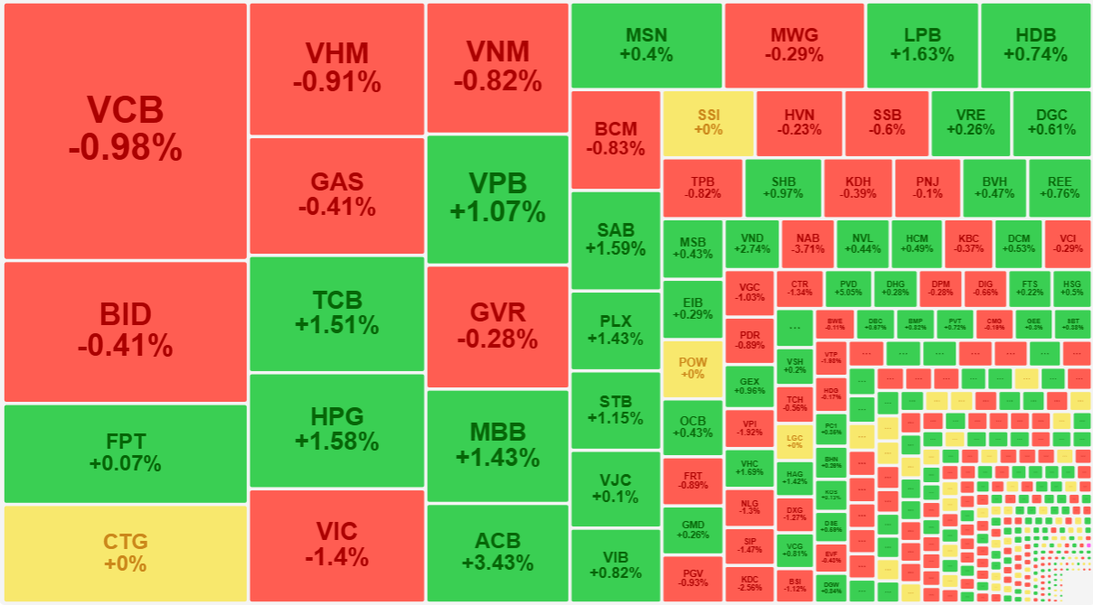 Nhiều cổ phiếu vốn h&oacute;a lớn bị &eacute;p gi&aacute; mạnh trong đợt ATC khi&ecirc;n VN-Index mất nhiều điểm.