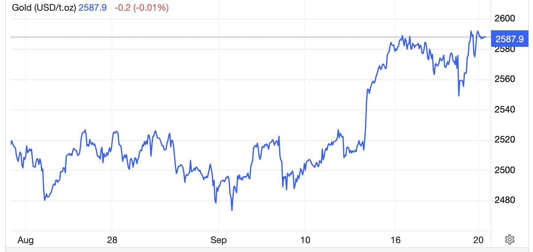 Diễn biến gi&aacute; v&agrave;ng thế giới 1 th&aacute;ng qua. Đơn vị: USD/oz - Nguồn: Trading Economics.