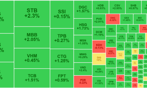 Thanh khoản tăng vọt trở lại, VN30-Index sắp vượt đỉnh