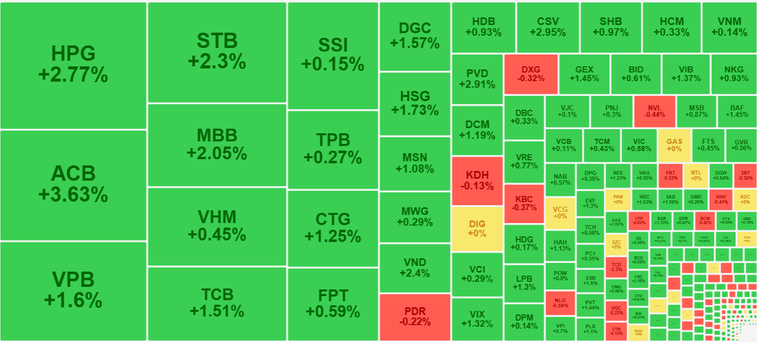 Thanh khoản bùng nổ sáng nay và đẩy giá cổ phiếu tăng tốt.