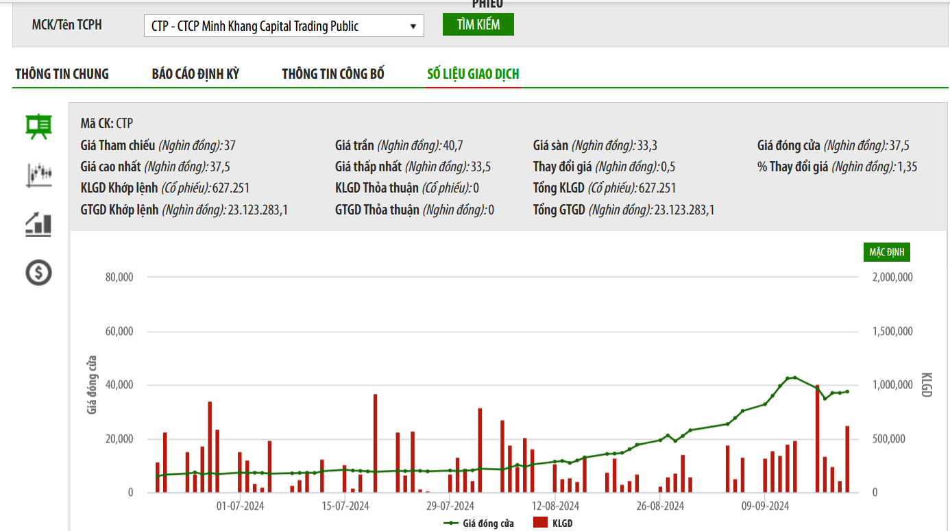 Sơ đồ giá cổ phiếu CTP trên HNX.