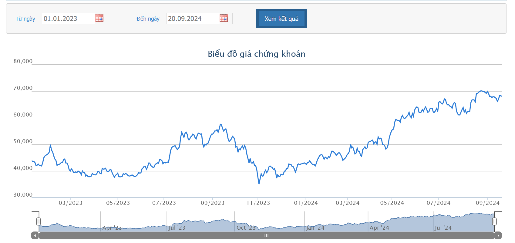 Sơ đồ giá cổ phiếu MWG trên HOSE.