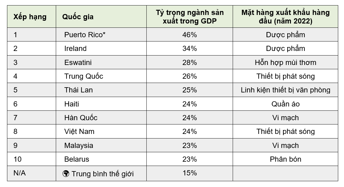 *Puerto Rico l&agrave; v&ugrave;ng l&atilde;nh thổ thuộc khối Thịnh vượng chung Mỹ. Số liệu đ&atilde; được l&agrave;m tr&ograve;n.