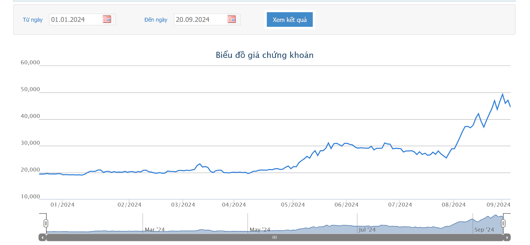 Sơ đồ giá cổ phiếu SGR trên HOSE.