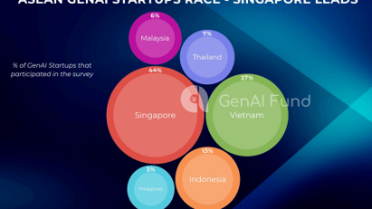 Vietnam rannks second in ASEAN for GenAI startup growth
