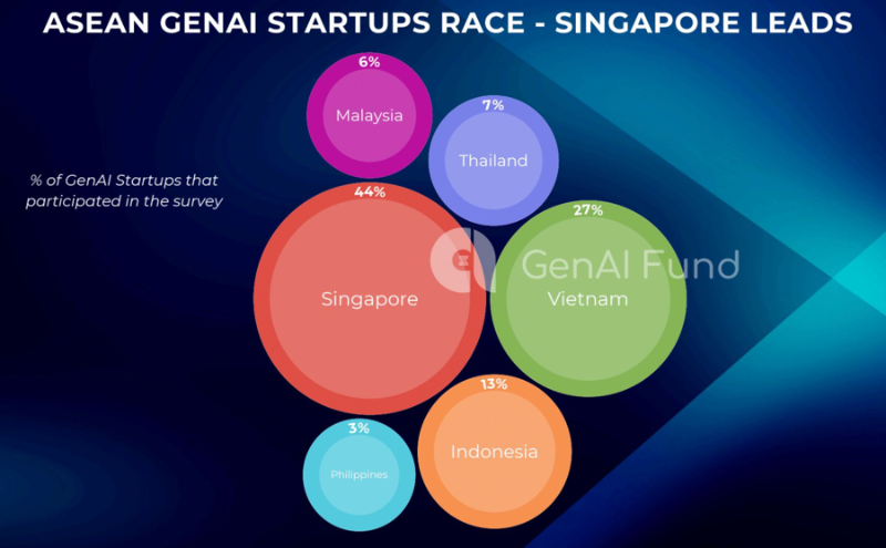 Vietnam rannks second in ASEAN for GenAI startup growth