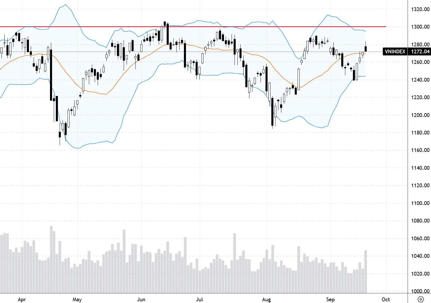 Xu thế dòng tiền: Thị trường xác nhận đáy, rung lắc là để “đón khách”