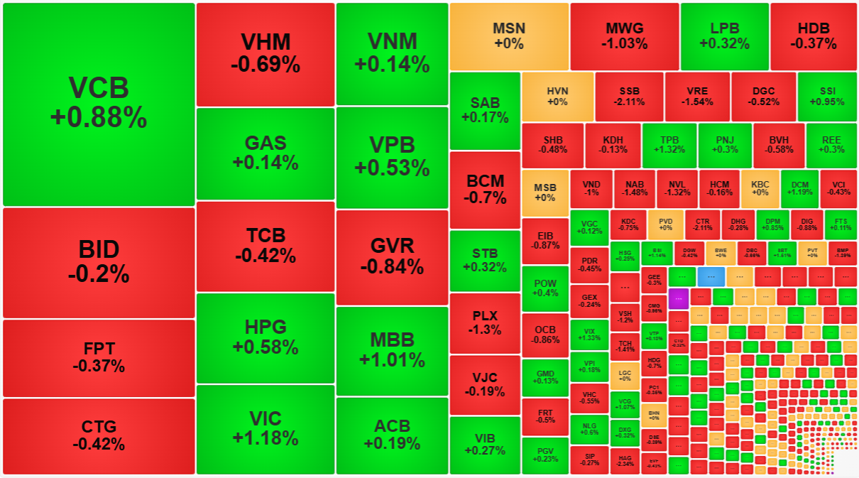 Các cổ phiếu vốn hóa lớn nhất thị trường vẫn đang cân bằng được với nhau góp phần ổn định tâm lý chung.