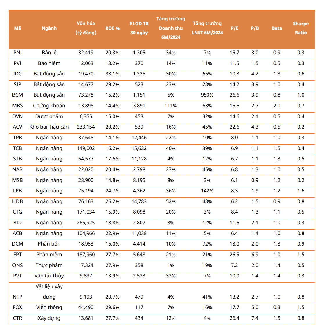 Kết quả sàng lọc theo Sharpe Ratio. 