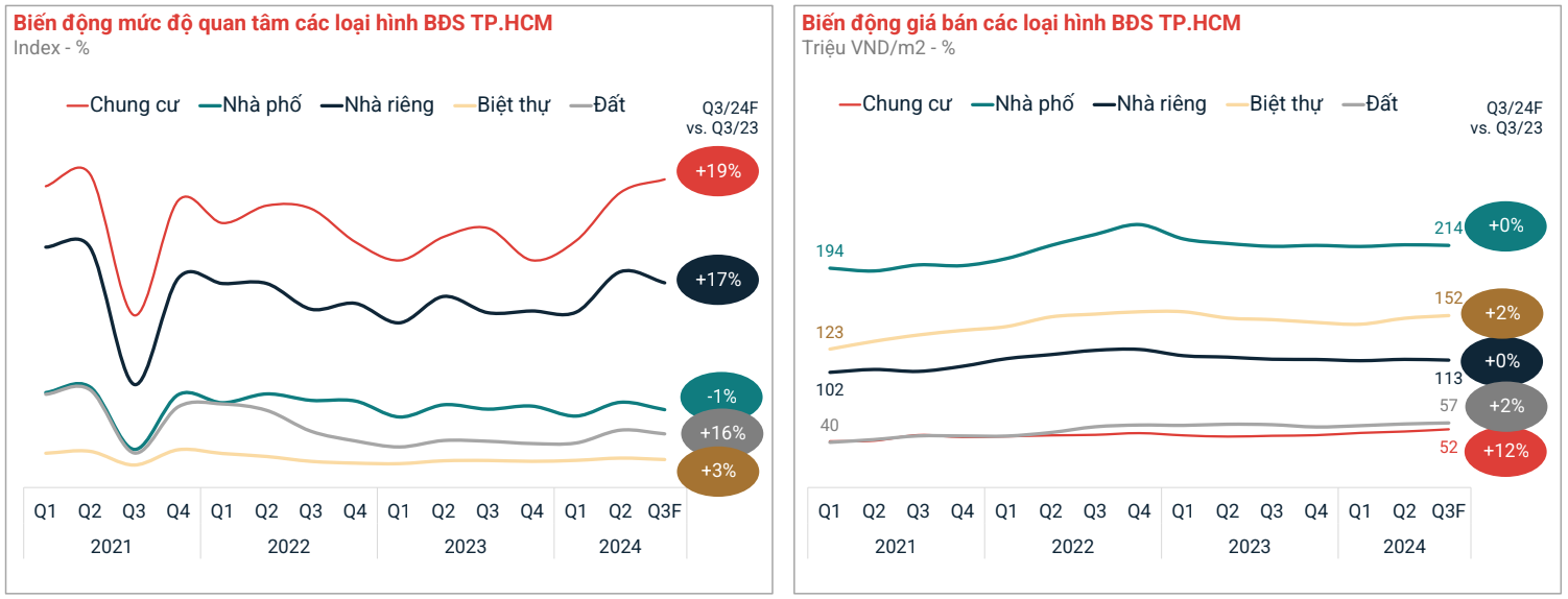 Thị trường bất động sản TP.HCM có giá bán gần như đi ngang… - Nguồn: Batdongsan.com.vn.