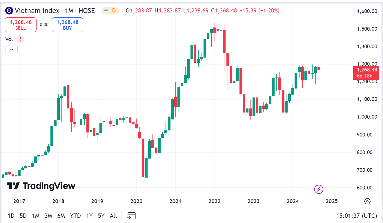 Ngắn hạn như SHS đã đề cập, VN-Index kỳ vọng đã kiểm định tốt vùng hỗ trợ quanh 1.250 điểm.