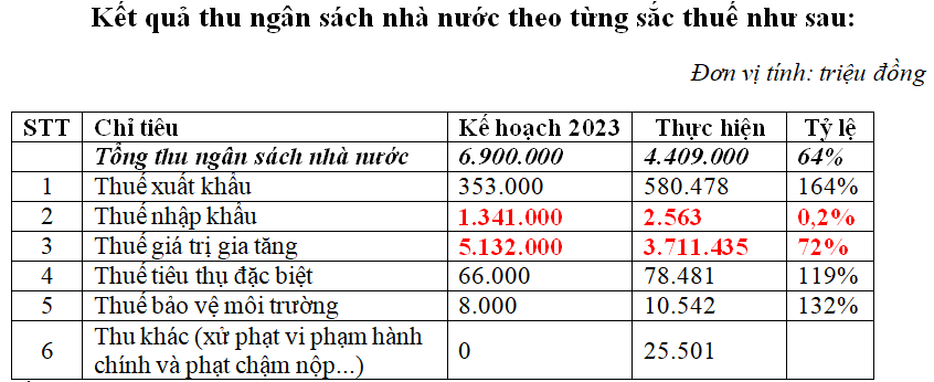 Thu thuế nhập khẩu năm 2023 tại Cục Hải quan Hà Nam Ninh chỉ đạt 0,2% kế hoạch - Ảnh 1