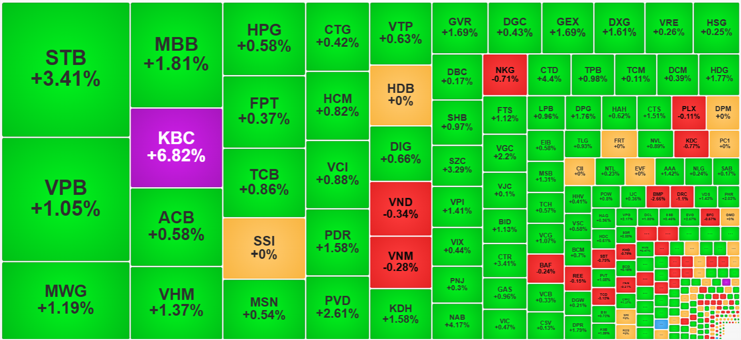 C&aacute;c cổ phiếu thanh khoản cao nhất thị trường h&ocirc;m nay đều tăng gi&aacute; t&iacute;ch cực.