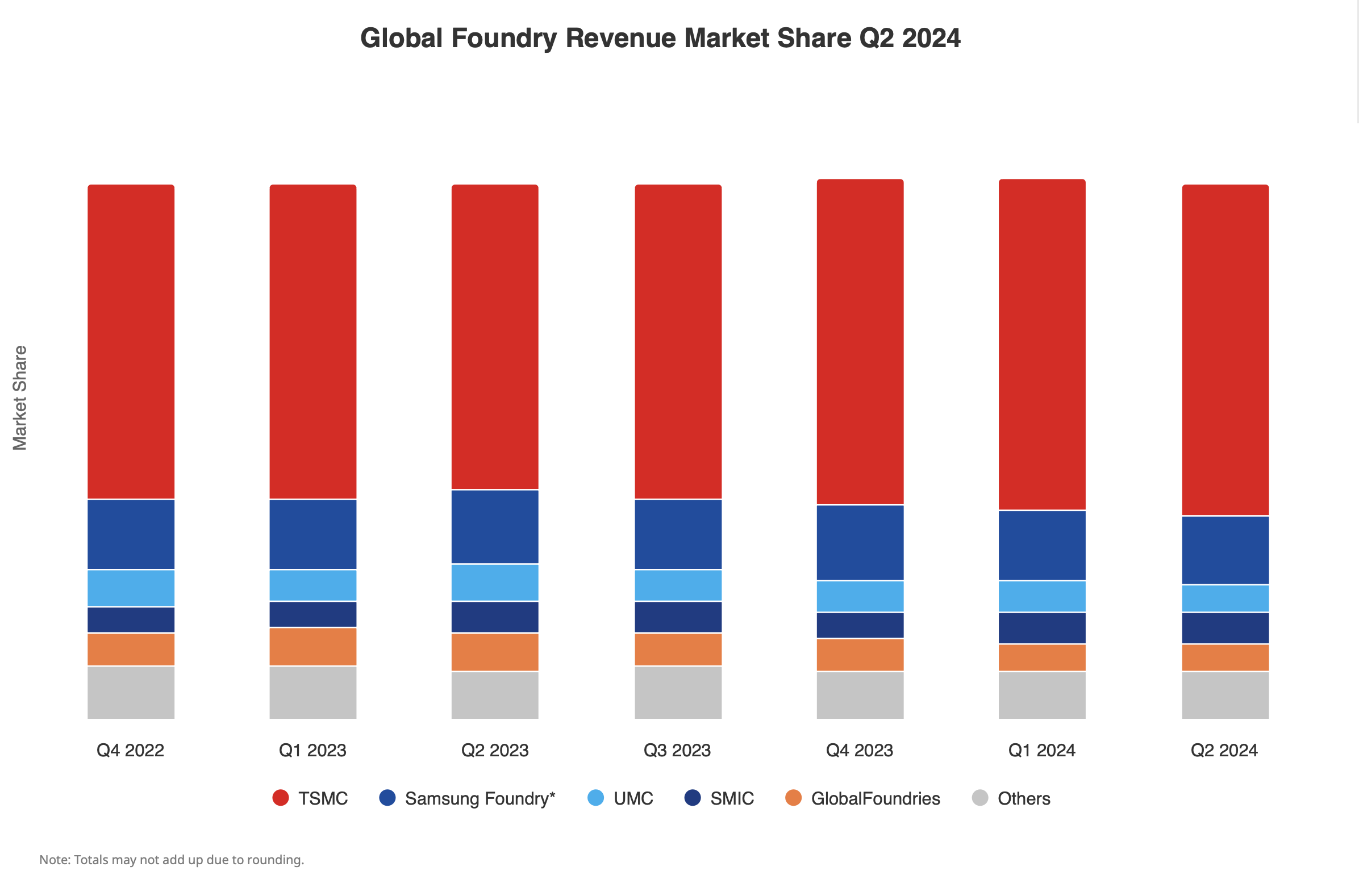 Thị phần doanh thu to&agrave;n cầu qu&yacute; 2/2024 của c&aacute;c nh&agrave; sản xuất b&aacute;n dẫn - Ảnh: Counterpoint