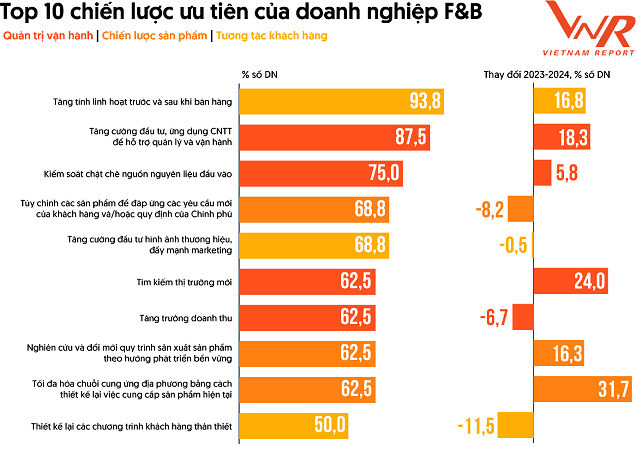 Nguồn: Khảo sát doanh nghiệp F&B, tháng 08/2022-08/2024, của Vietnam Report.