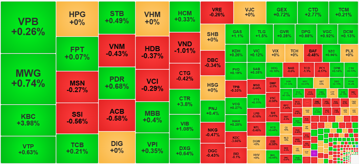 Nhìn từ góc độ thanh khoản, rất hiếm cổ phiếu tăng giá mạnh với giao dịch sôi động trong sáng nay.