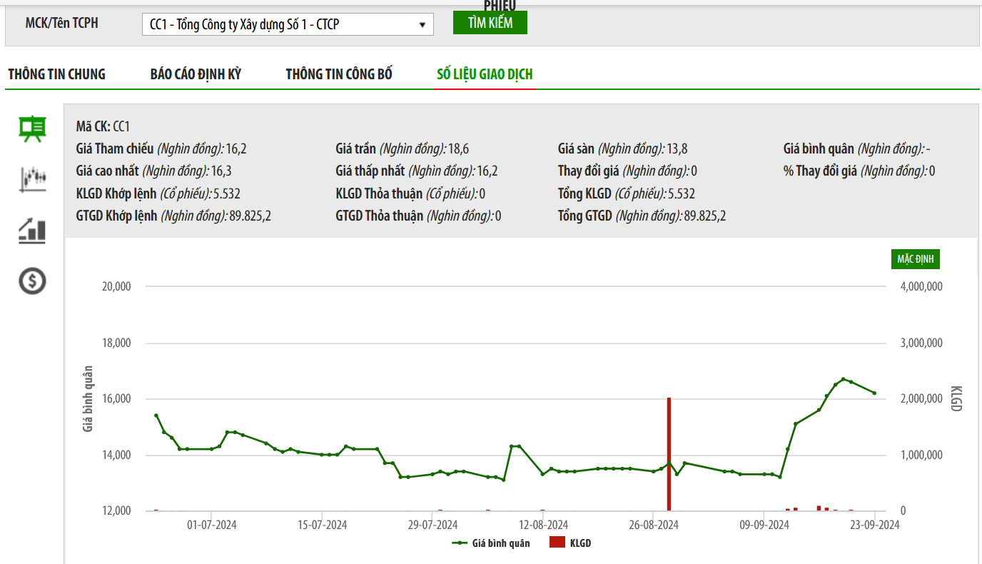 Sơ đồ giá cổ phiếu CC1 trên HNX.