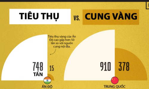 So sánh sản lượng và tiêu thụ vàng nội địa tại Trung Quốc, Ấn Độ và một số quốc gia
