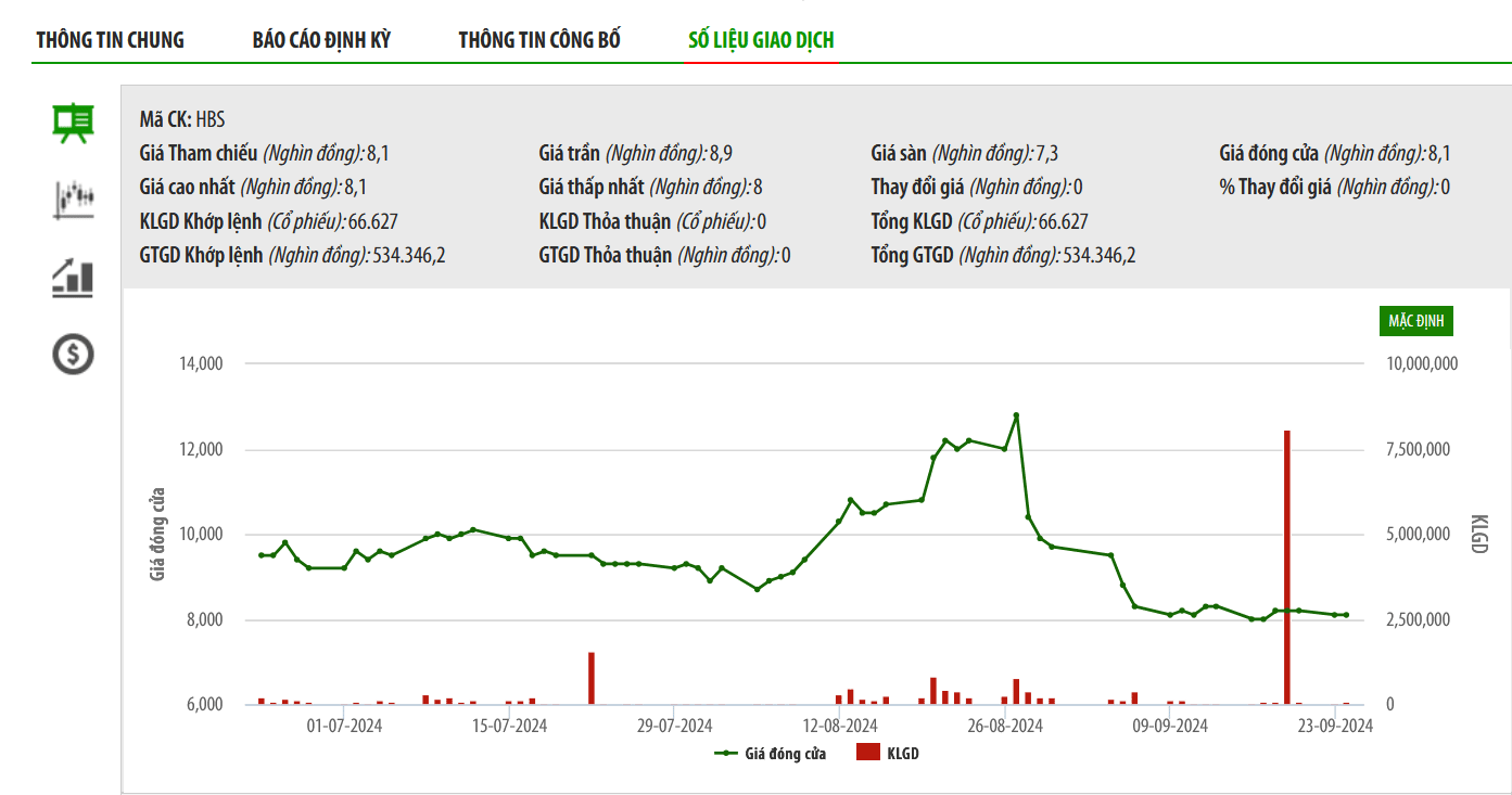 Sơ đồ giá cổ phiếu HBS trên HNX.