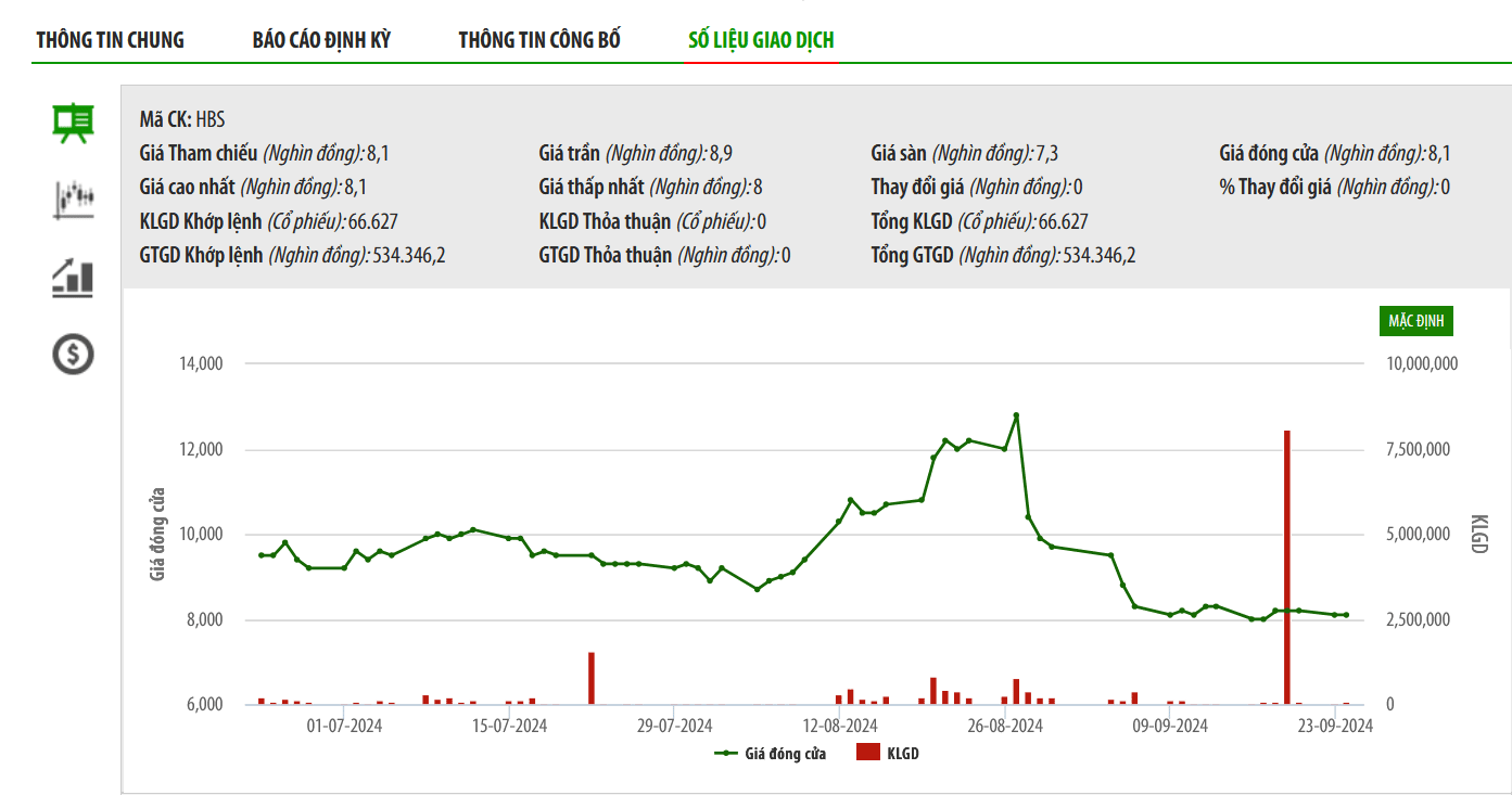 Tân Tổng giám đốc HBS mua thành công 8 triệu cổ phiếu