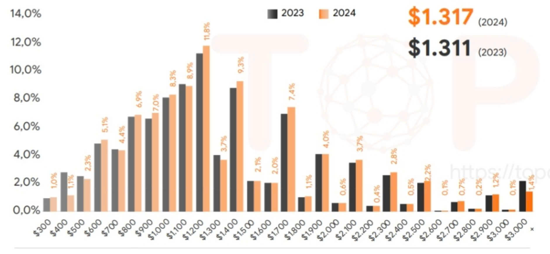 Mức lương trung b&igrave;nh của nh&acirc;n sự IT - đơn vị USD. Ảnh chụp m&agrave;n h&igrave;nh.&nbsp;