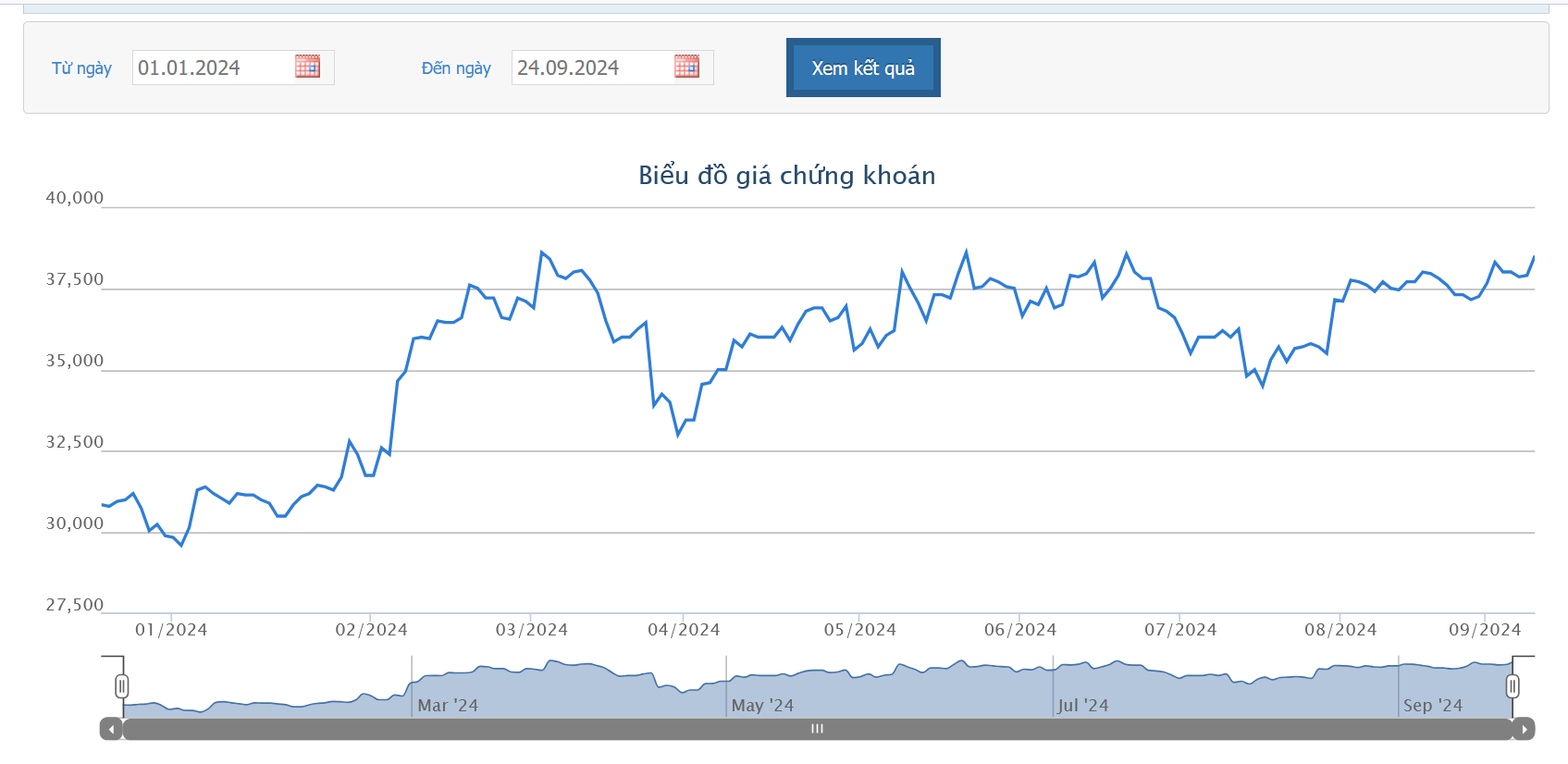 Vietnam Ventures Limited bán thành công hơn 9,5 triệu cổ phiếu KDH