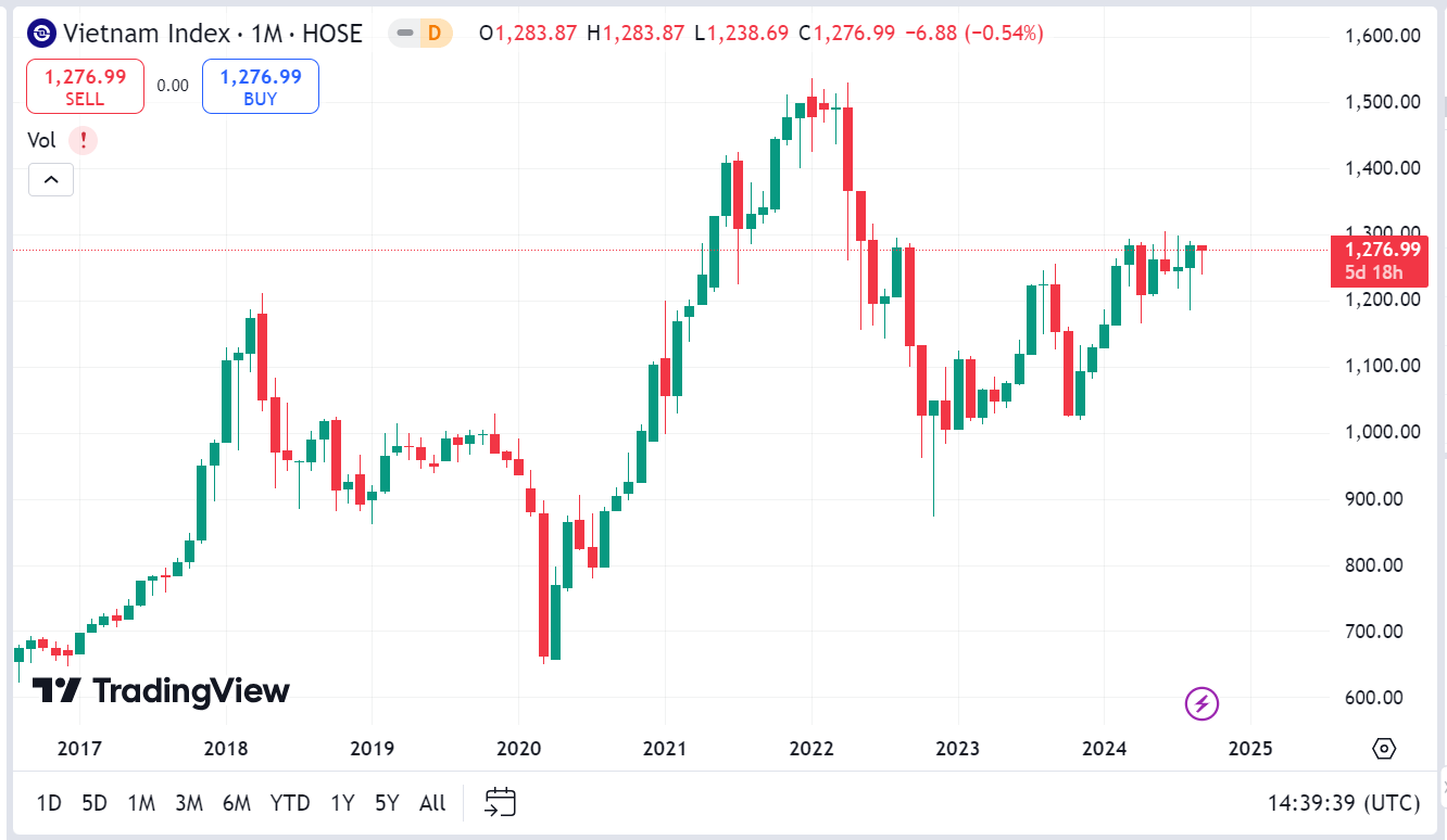 VN-Index vẫn đang tích lũy quanh ngưỡng 1.270 điểm, dòng tiền chưa mạnh