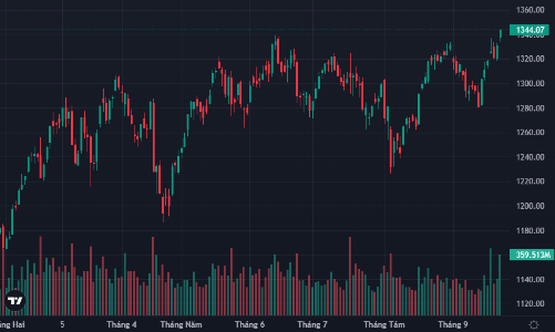 Nội ngoại tranh mua, thanh khoản cao nhất 26 phiên, VN30-Index đột phá đỉnh