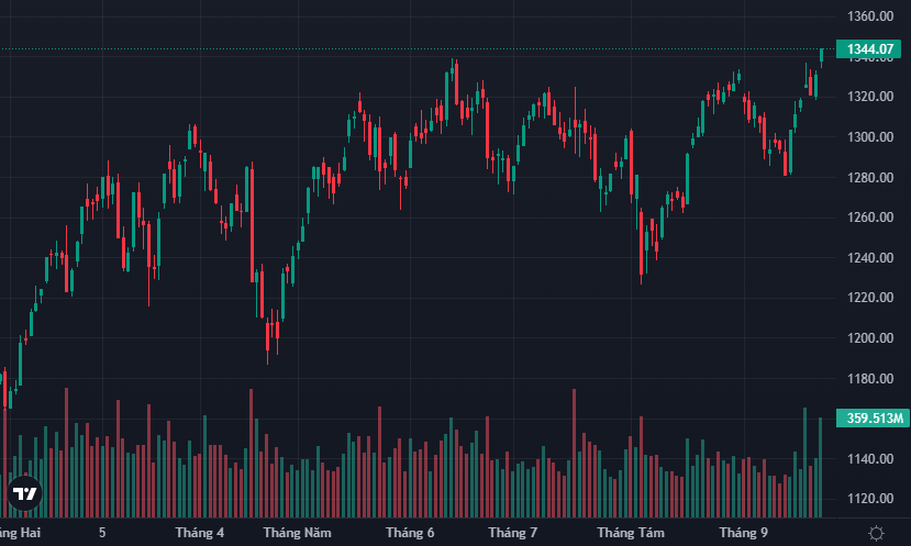 VN30-Index đã đột phá đỉnh cao thành công.