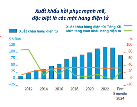Tình hình xuất khẩu của Việt Nam trong 8 tháng vừa rồi được ADB đánh giá là phục hồi mạnh mẽ. Nguồn ADB.
