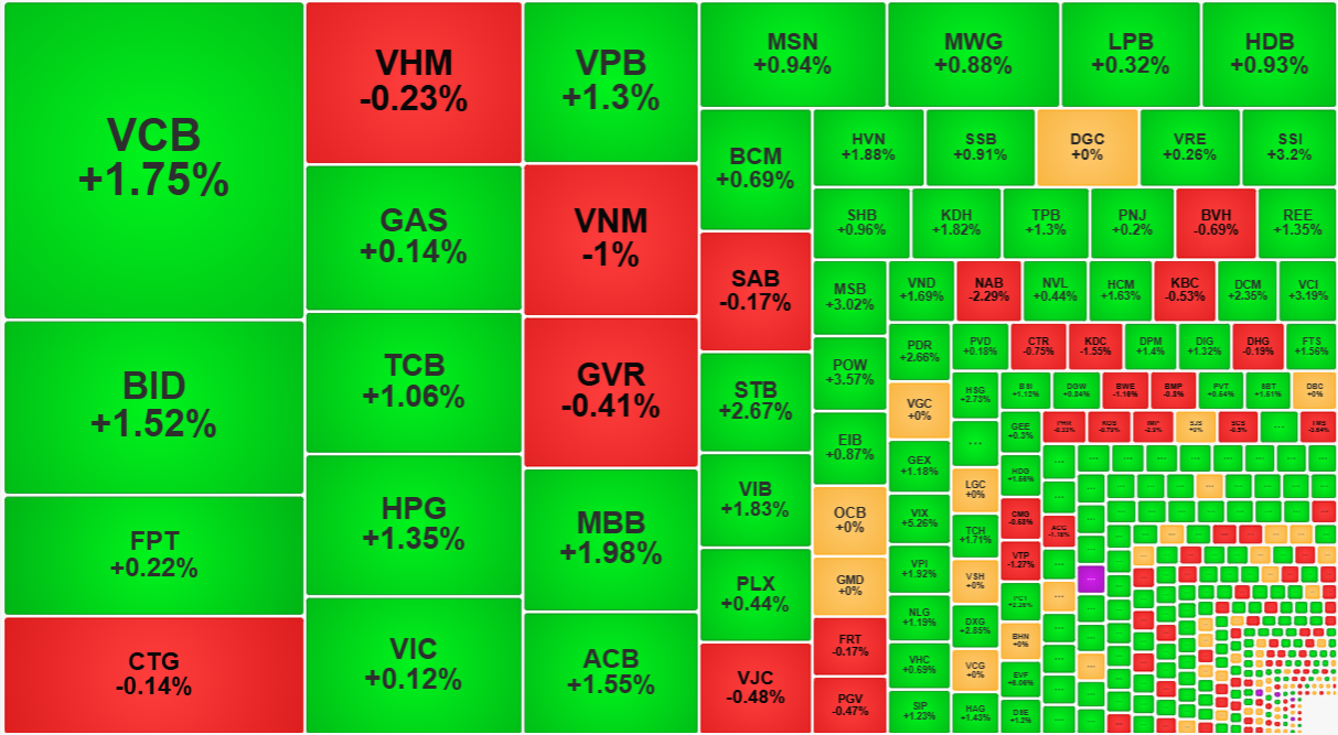 Một số cổ phiếu vốn hóa lớn nhất vẫn chưa tham gia vào kéo VN-Index.