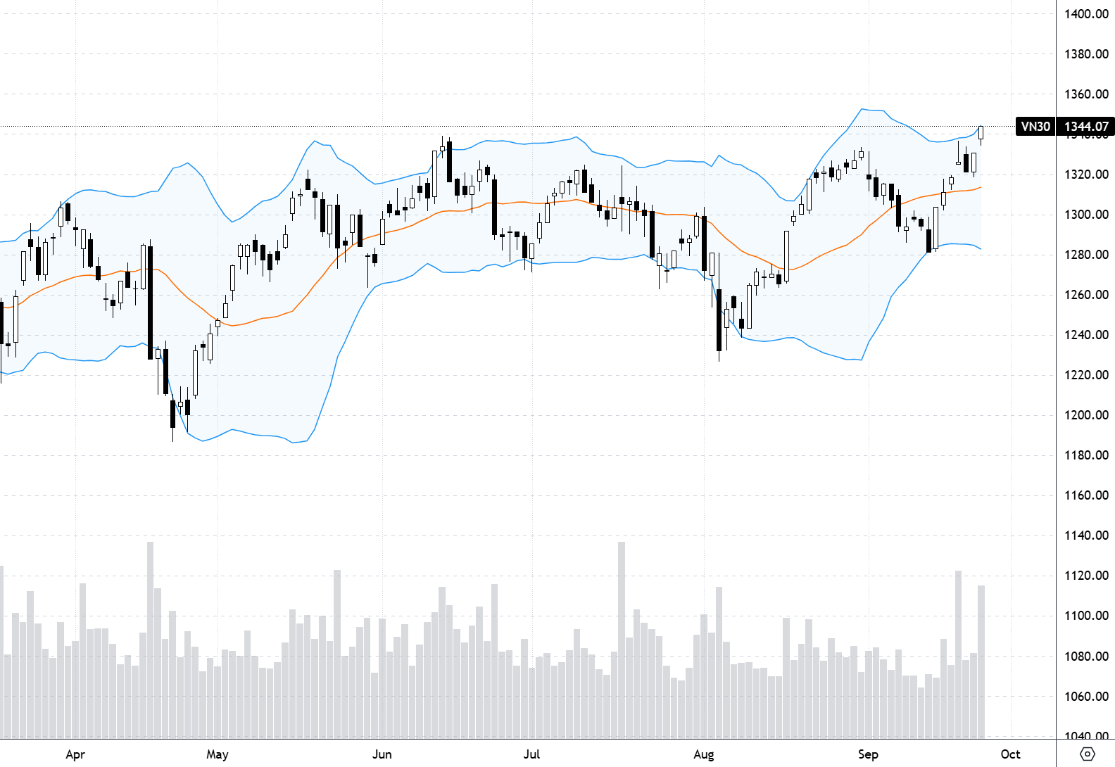 VN30-Index đã vượt đỉnh.
