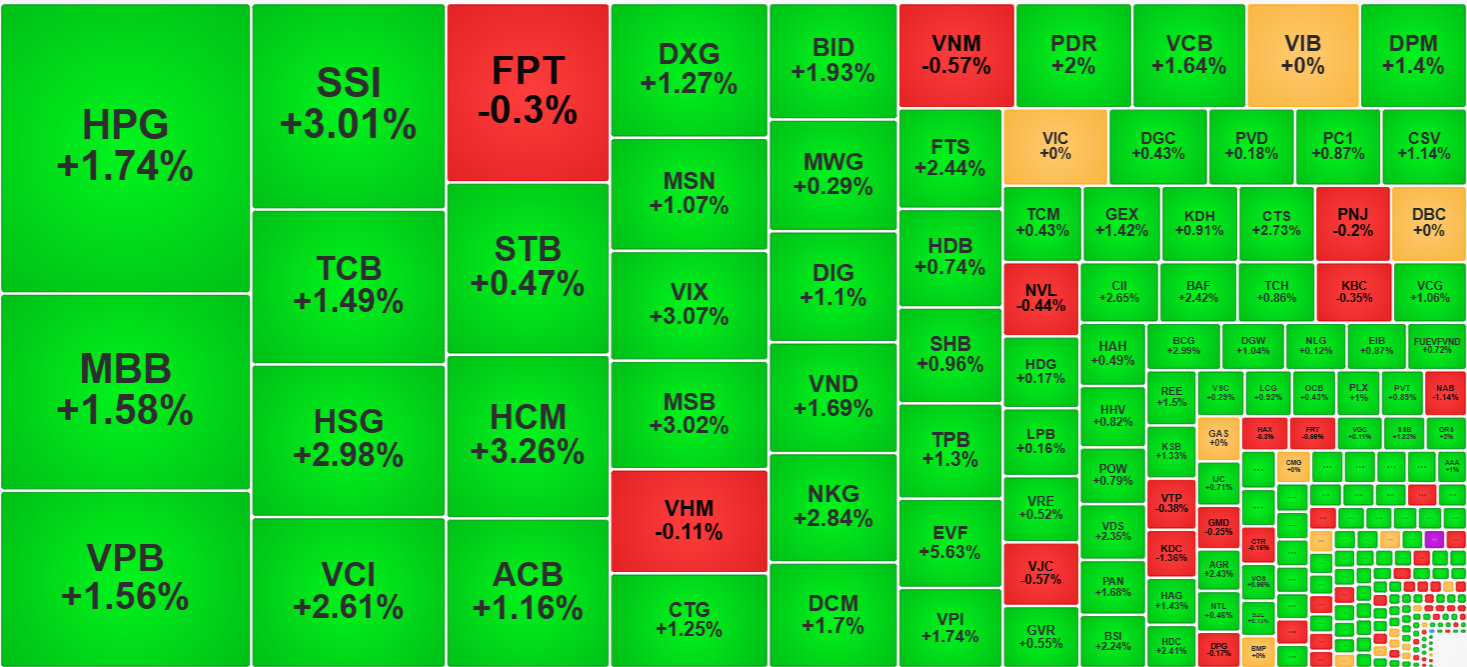 Các cổ phiếu thanh khoản tốt nhất thị trường sáng nay đều tăng giá ấn tượng.