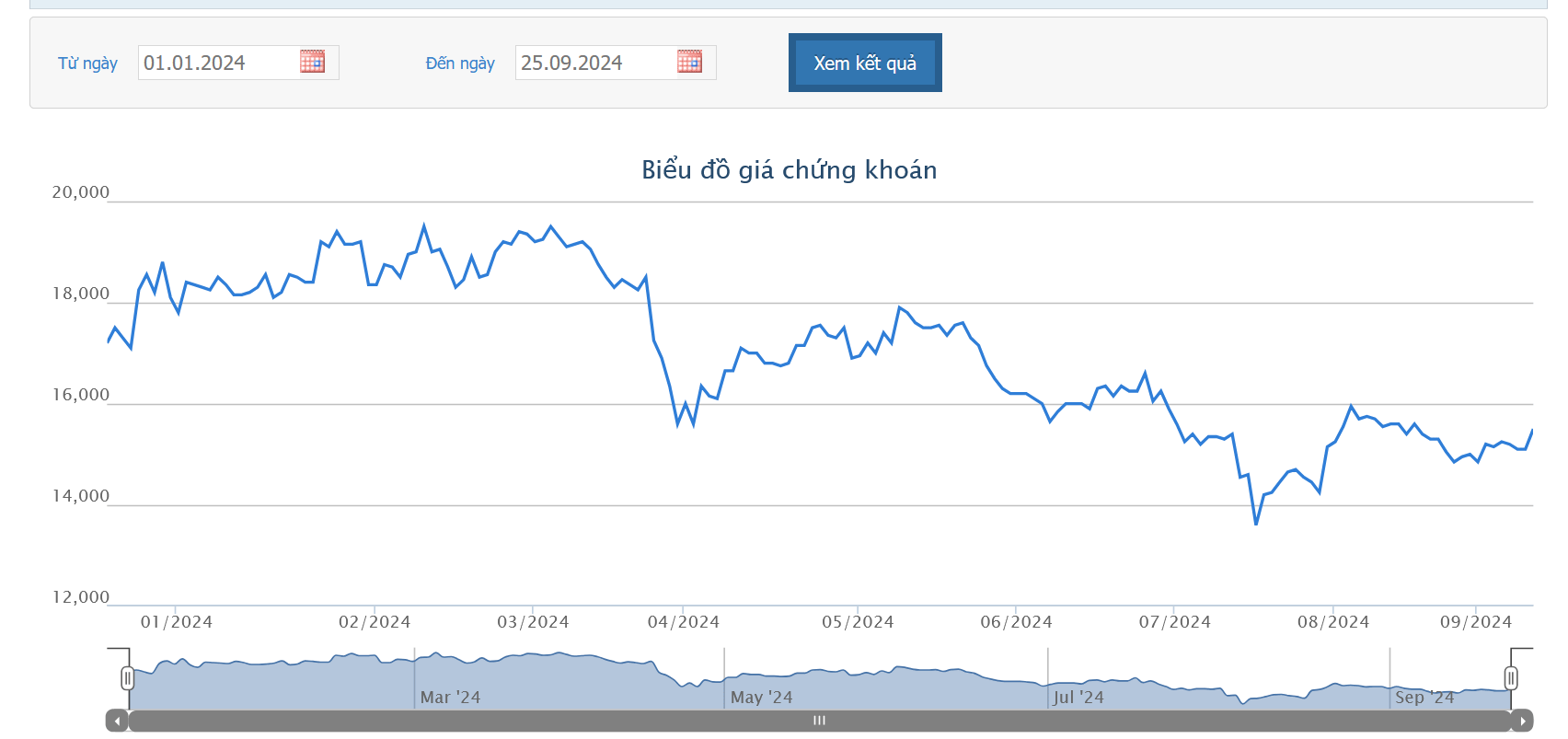 Sơ đồ giá cổ phiếu CII trên HOSE.