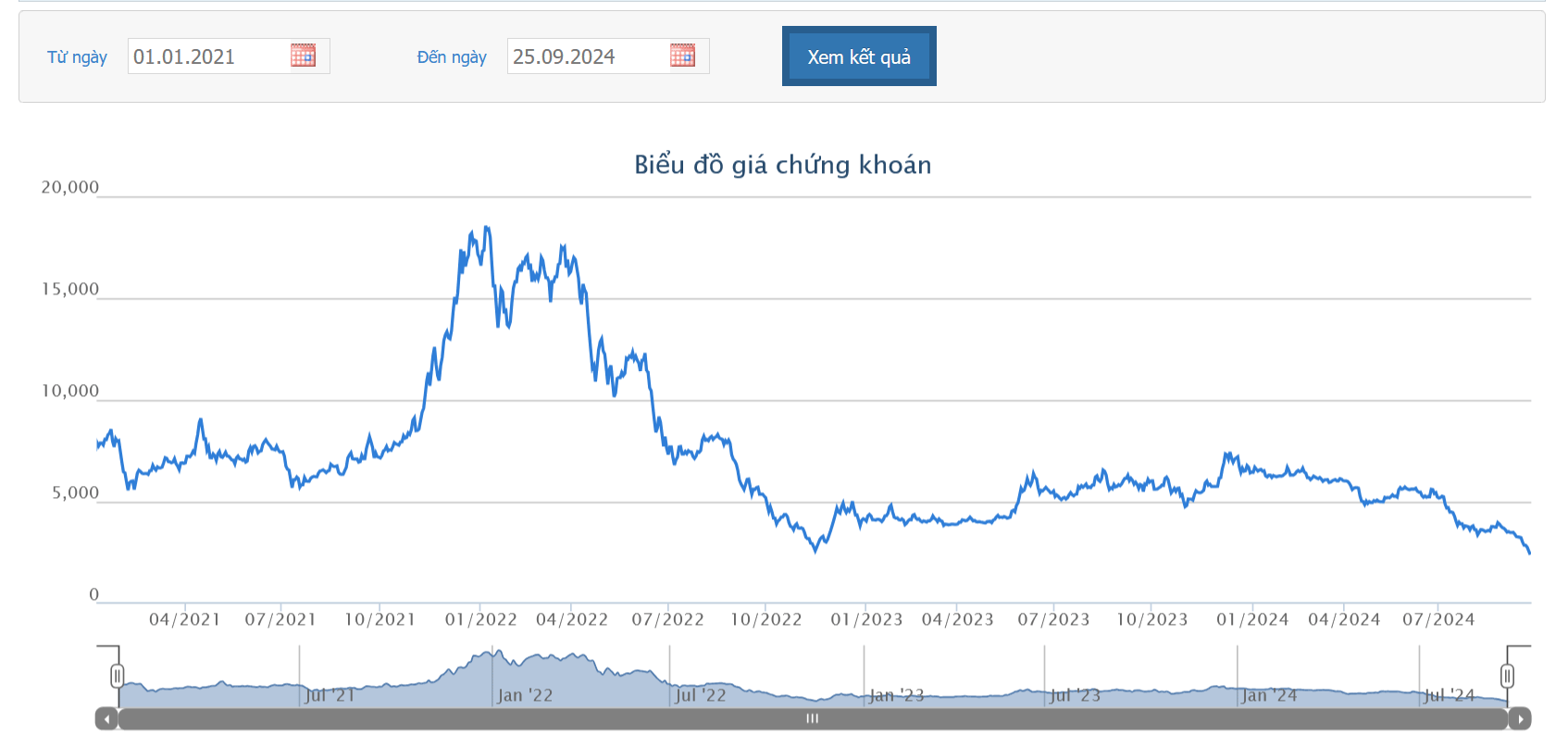 Sơ đồ giá cổ phiếu ITA từ năm 2021 đến nay trên HOSE.