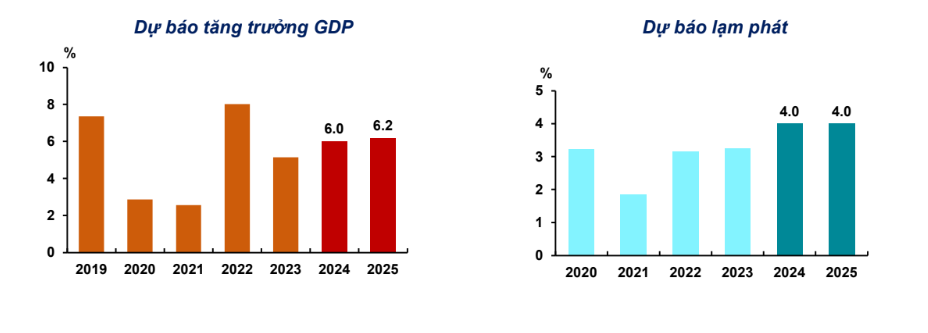 Dự báo tăng trưởng GDP và lạm phát của Việt Nam trong năm 2024 và 2025. Nguồn: ADB.