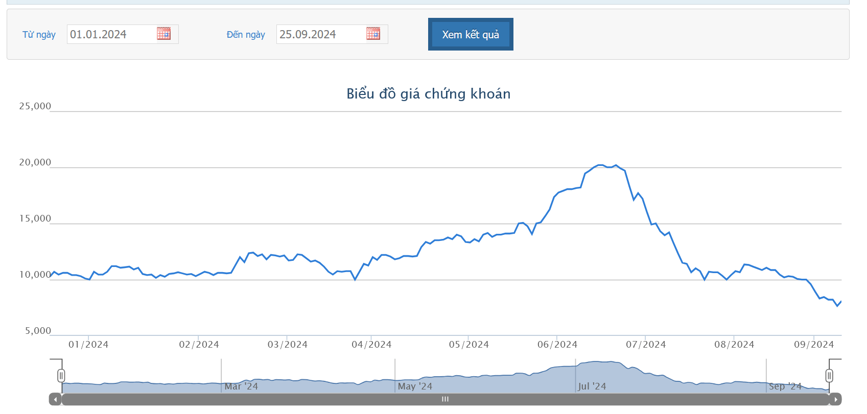 Sơ đồ giá cổ phiếu SMC trên HOSE.