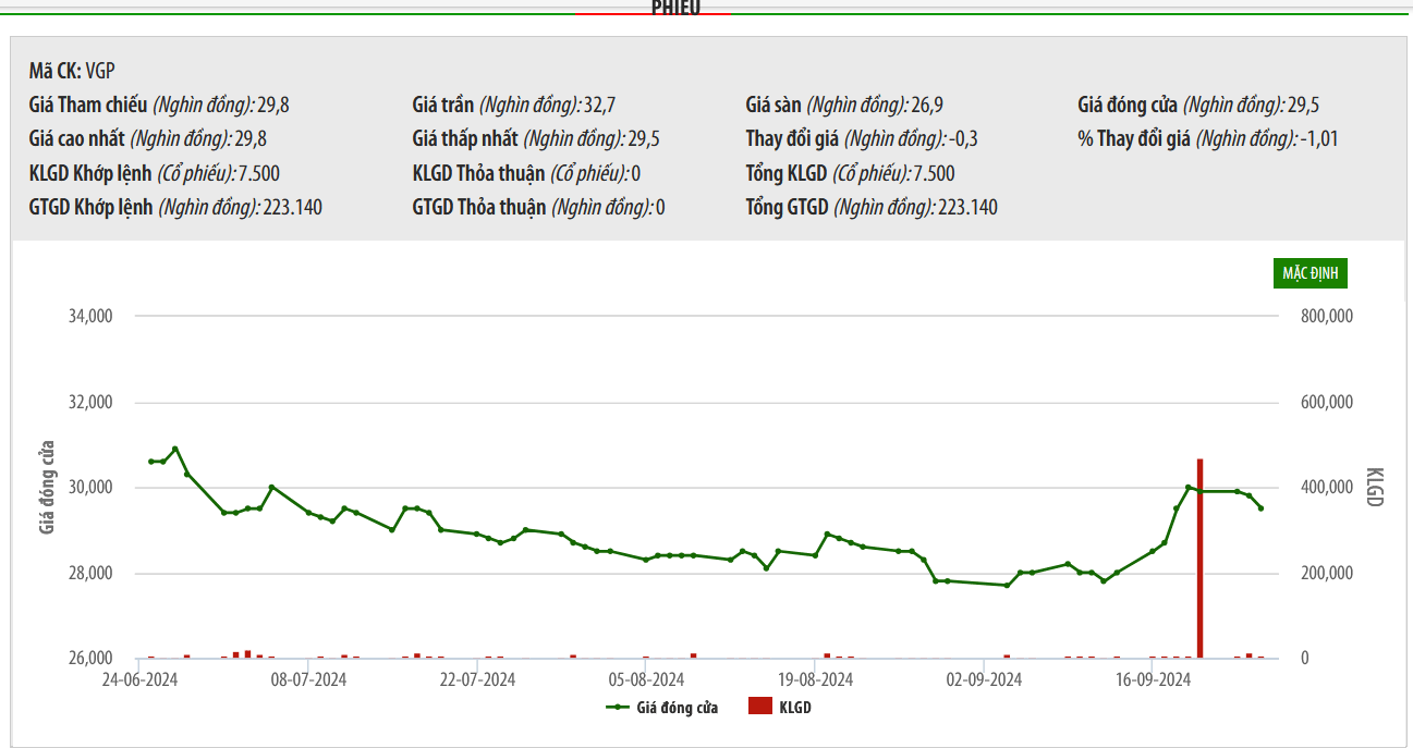 Sơ đồ giá cổ phiếu VGP trên HNX.