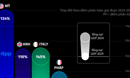 Dự báo nợ công trên GDP của các nước G7 trong 5 năm tới, Nhật Bản dẫn đầu