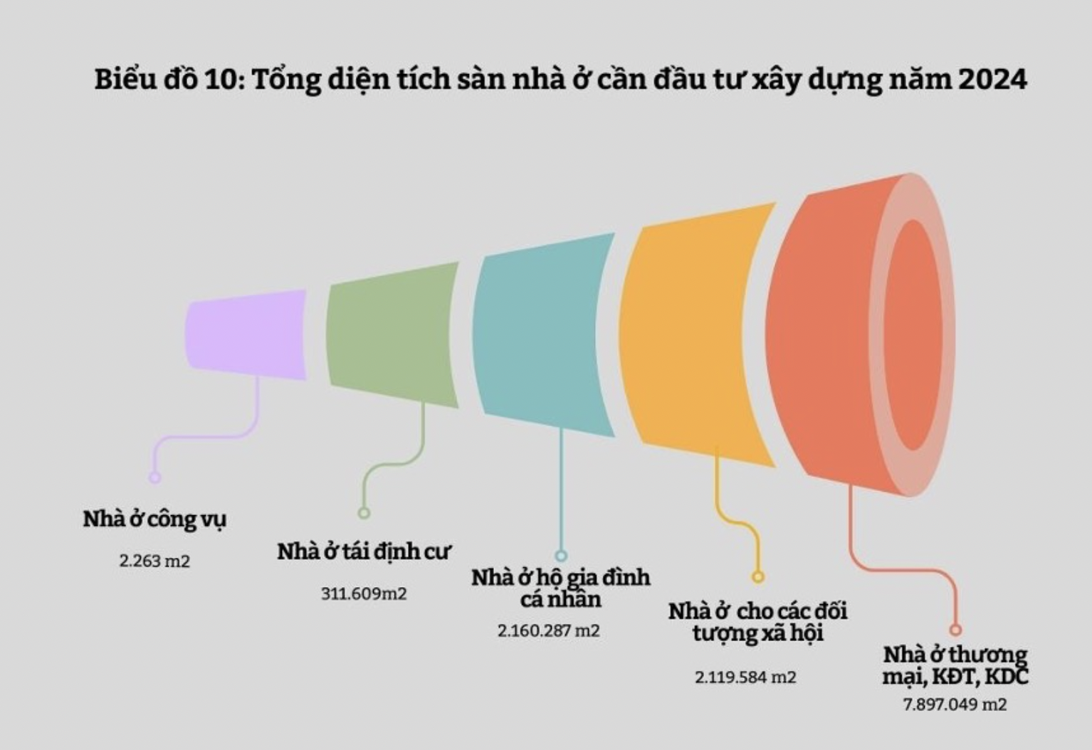 Nhu cầu đầu tư xây dựng nhà ở của Long An trong năm 2024 - Nguồn: VNREA