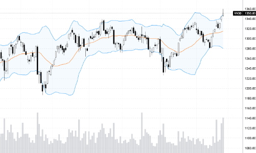 Blog chứng khoán: Thời điểm đặt cược