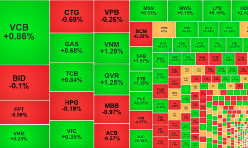 Khối ngoại đổ tiền mua, gom toàn cổ phiếu ngân hàng, bất động sản, chứng khoán